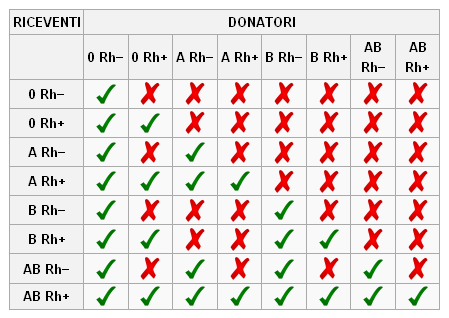 Tabella Sangue